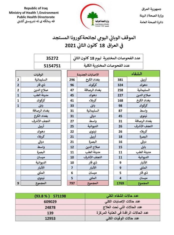 يشهد العراق عموما انخفاضا في اعداد الإصابات